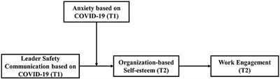 The impact of leader safety communication on work engagement under pandemic: The effect of OBSE and anxiety based on COVID-19